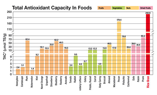 Usda Orac Chart